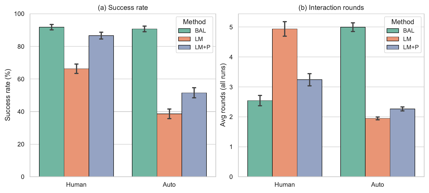 Success rate and clarification rounds under human-approval vs auto-stop on Panda