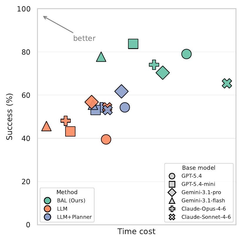 Pareto plot of success vs time cost across methods and base models