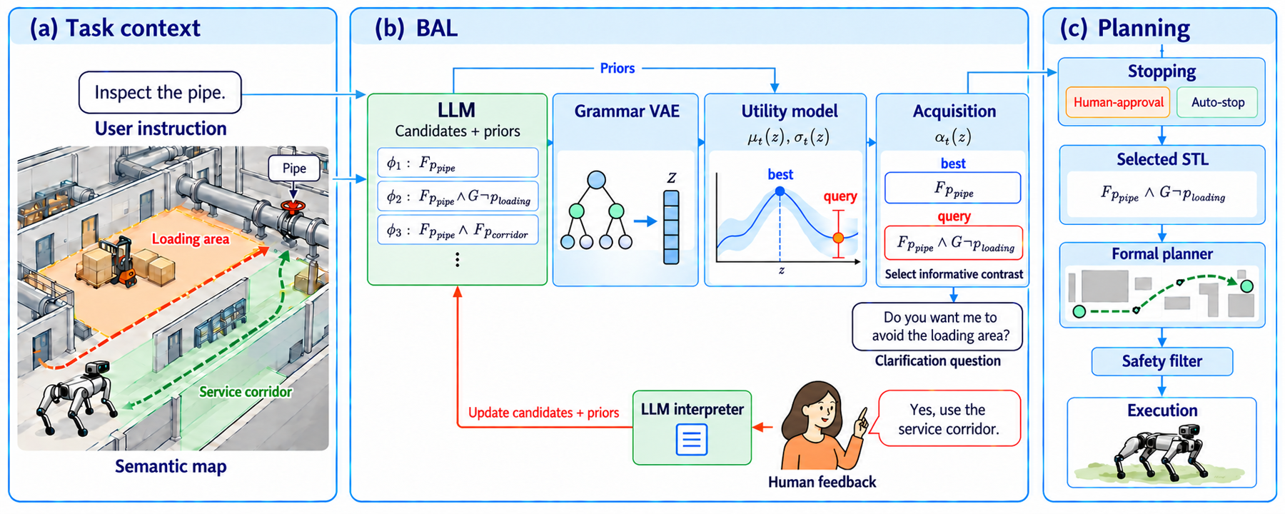 BAL framework overview: LLM proposes STL candidates, grammar VAE embeds them, a Gaussian process models utility, and an acquisition function selects clarification questions before a formal planner executes the inferred specification.